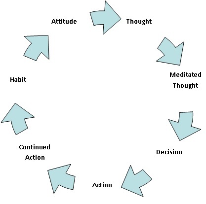 Attitude Chart